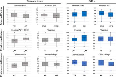 Early Life Microbiota Colonization at Six Months of Age: A Transitional Time Point